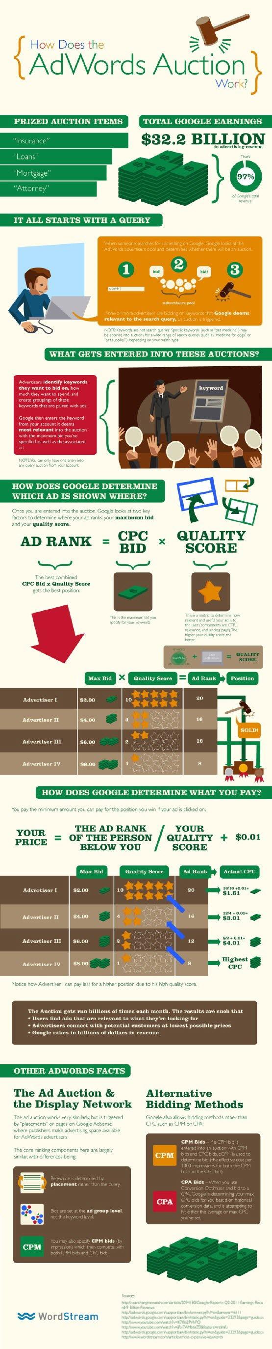 How does the AdWords Auction Work?