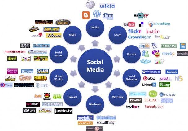 social marketing management